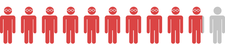 患上近視的人口更高達